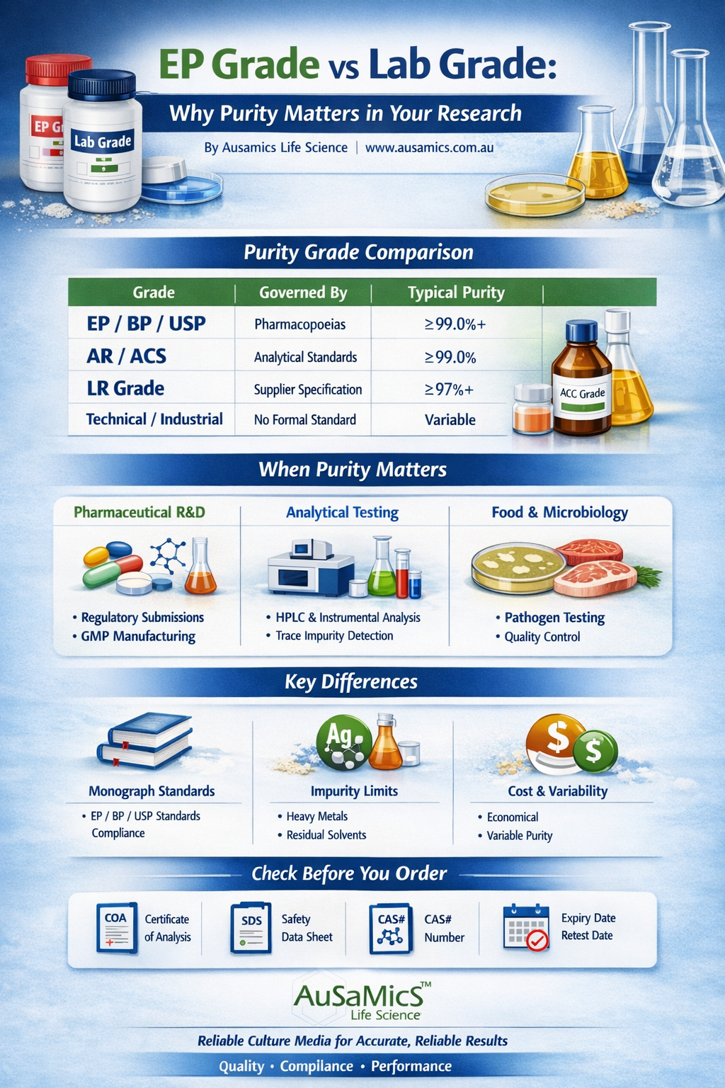 EP Grade vs Lab Grade: Understanding Chemical Purity in Research – AuSaMicS